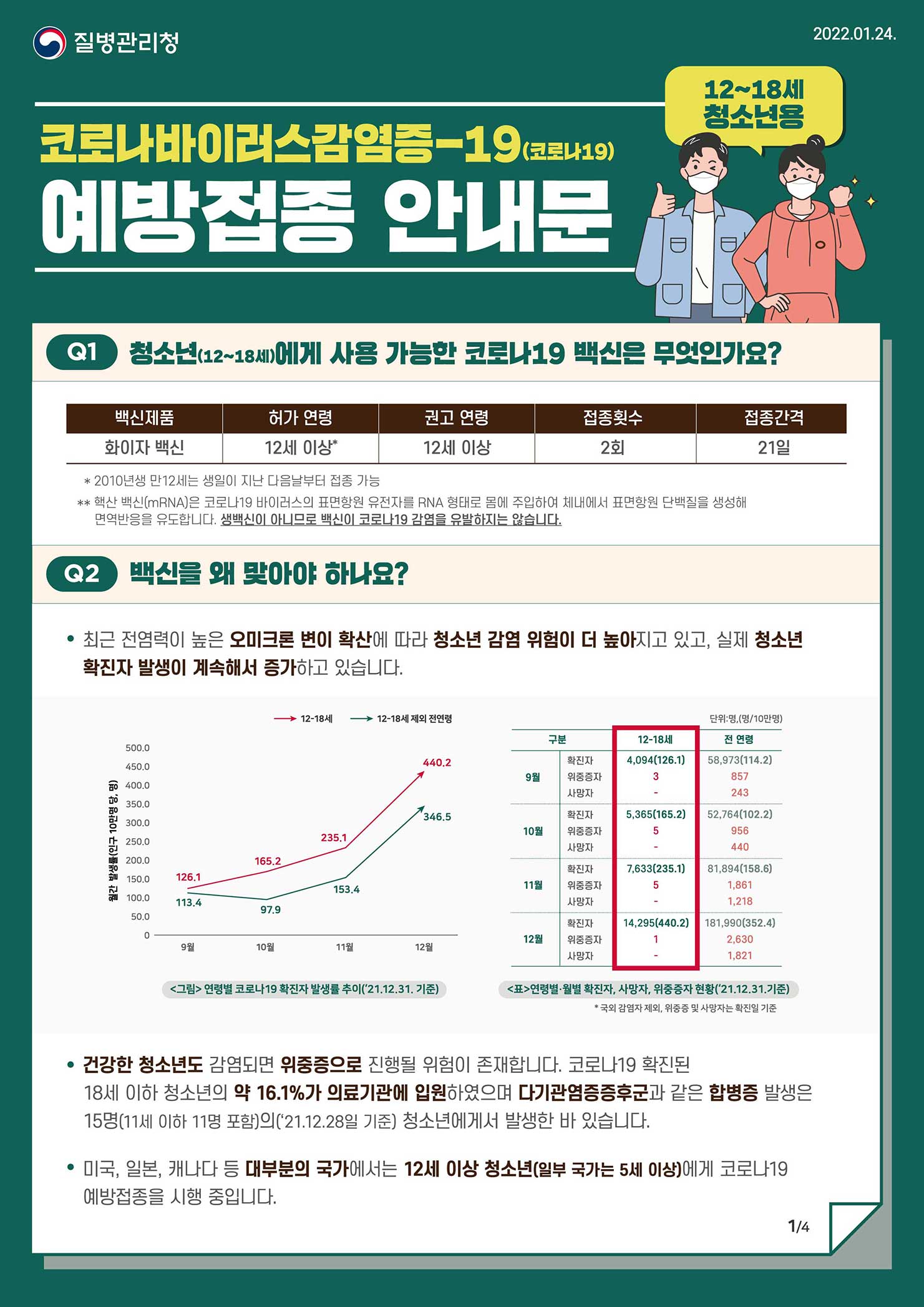 (12~18세) 청소년용 코로나바이러스감염증-19(코로나19) 예방접종 안내문 Q1) 청소년(12~18세)에게 사용 가능한 코로나19 백신은 무엇인가요? (백신제품) 화이자 백신 (허가 연령) 12세 이상 (권고 연령) 12세 이상 (접종횟수) 2회 (접종간격) 21일 * 2010년생 만12세는 생일이 지난 다음날부터 접종 가능 ** 핵산 백신(mRNA)은 코로나19 바이러스의 표면항원 유전자를 RNA 형태로 몸에 주입하여 체내에서 표면항원 단백질을 생성해 면역반응을 유도합니다. 생백신이 아니므로 백신이 코로나19 감염을 유발하지는 않습니다. Q2) 백신을 왜 맞아야 하나요? 최근 전염력이 높은 오미크론 변이 확산에 따라 청소년 감염 위험이 더 높아지고 있고, 실제 청소년 확진자 발생이 계속해서 증가하고 있습니다. 건강한 청소년도 감염되면 위중증으로 진행될 위험이 존재합니다. 코로나19 확진된 18세이하 청소년의 약 16.1%가 의료기관에 입원하였으며 다기관염증증후군과 같은 합병증 발생은 15명(11세 이하 11명 포함)의(‘21.12.28일 기준) 청소년에게서 발생한 바 있습니다. 미국, 일본, 캐나다 등 대부분의 국가에서는 12세 이상 청소년(일부국가는 5세이상)에게 코로나19 예방접종을 시행 중입니다. 